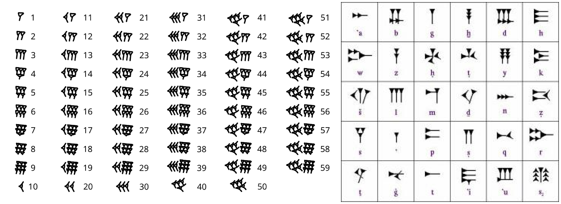 2000 BC BABYLONIAN NUMERALS COUNTING ON POSITION